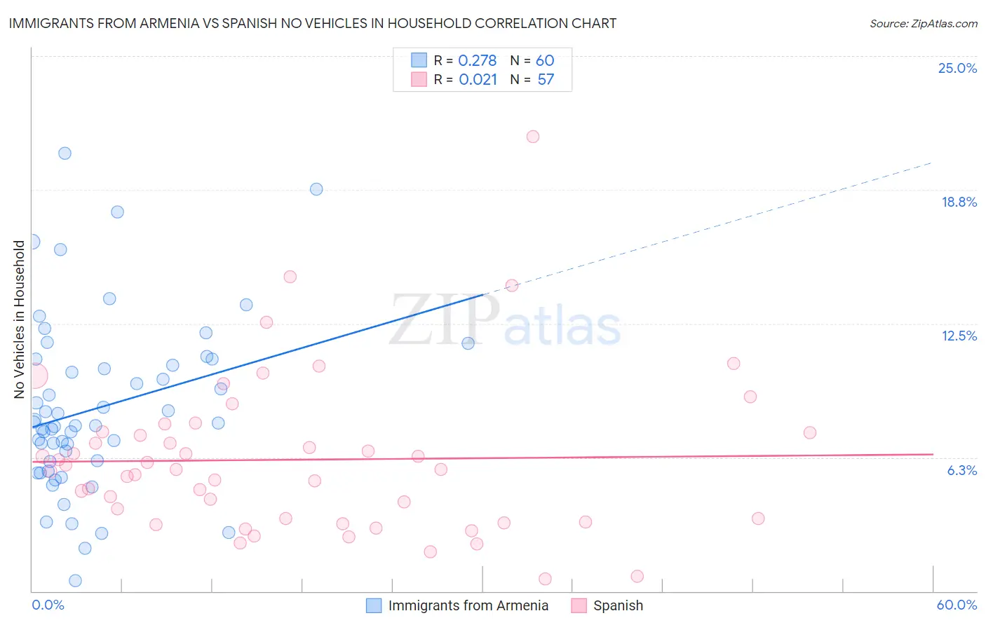 Immigrants from Armenia vs Spanish No Vehicles in Household