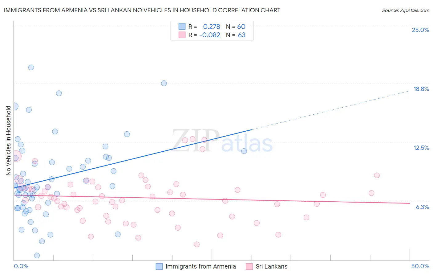 Immigrants from Armenia vs Sri Lankan No Vehicles in Household