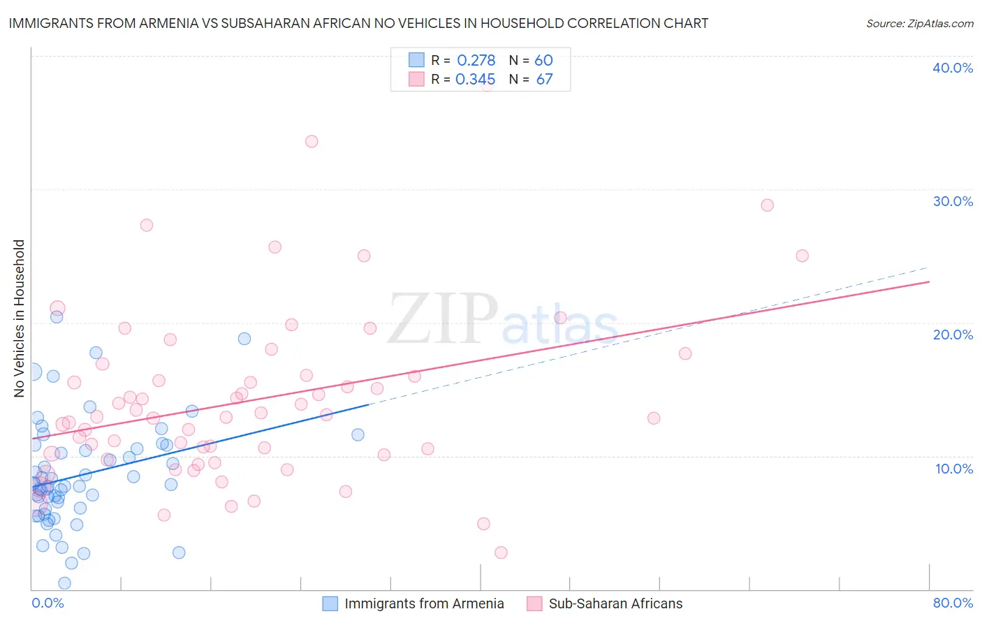 Immigrants from Armenia vs Subsaharan African No Vehicles in Household