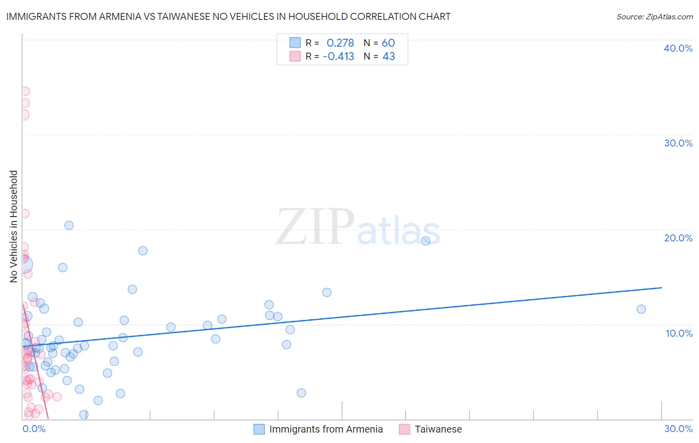 Immigrants from Armenia vs Taiwanese No Vehicles in Household