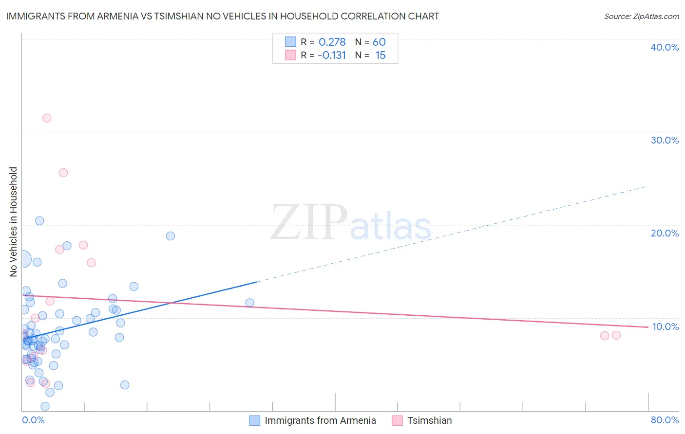Immigrants from Armenia vs Tsimshian No Vehicles in Household