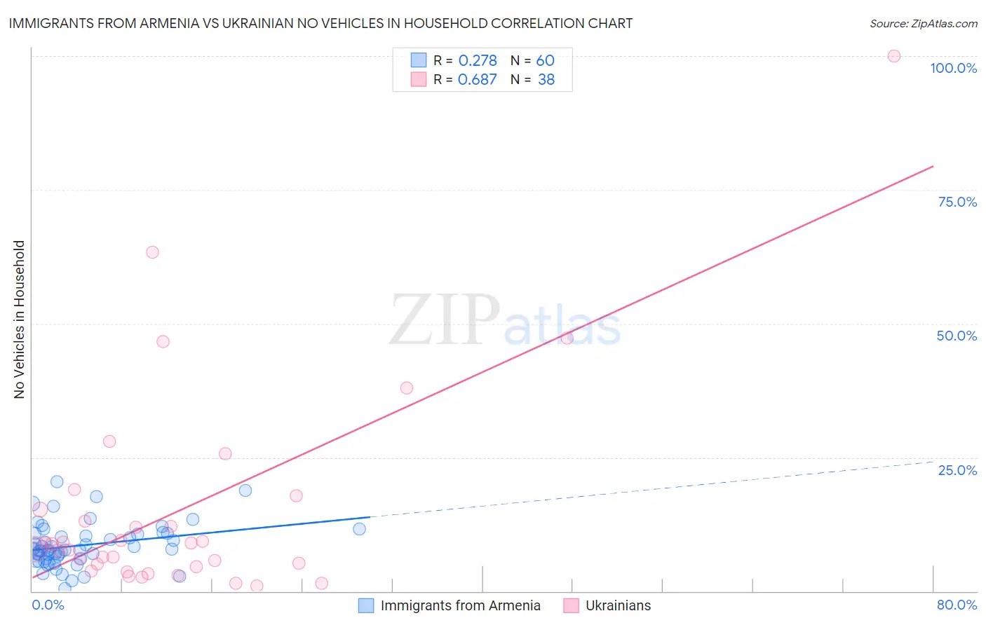 Immigrants from Armenia vs Ukrainian No Vehicles in Household