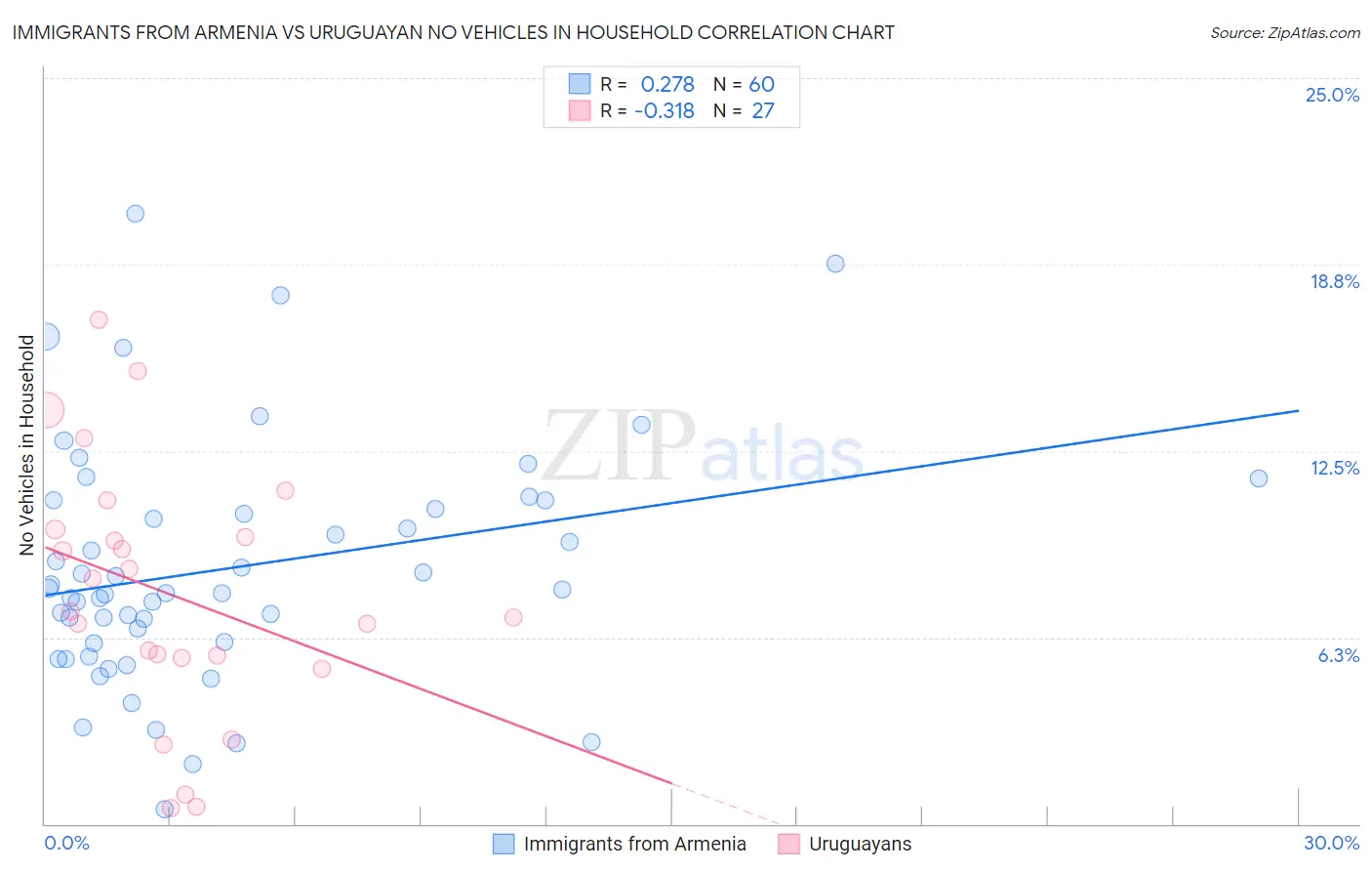 Immigrants from Armenia vs Uruguayan No Vehicles in Household