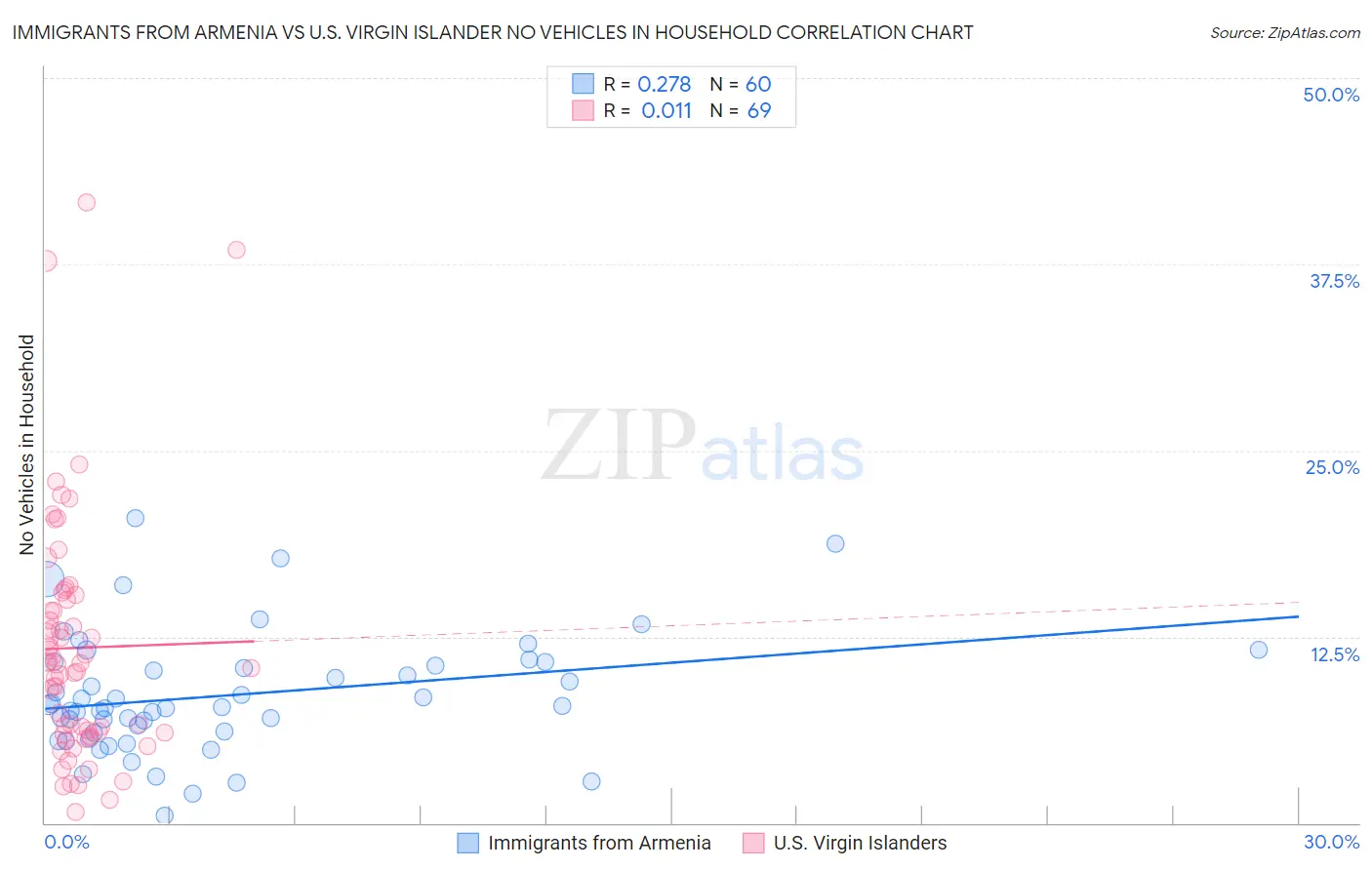 Immigrants from Armenia vs U.S. Virgin Islander No Vehicles in Household