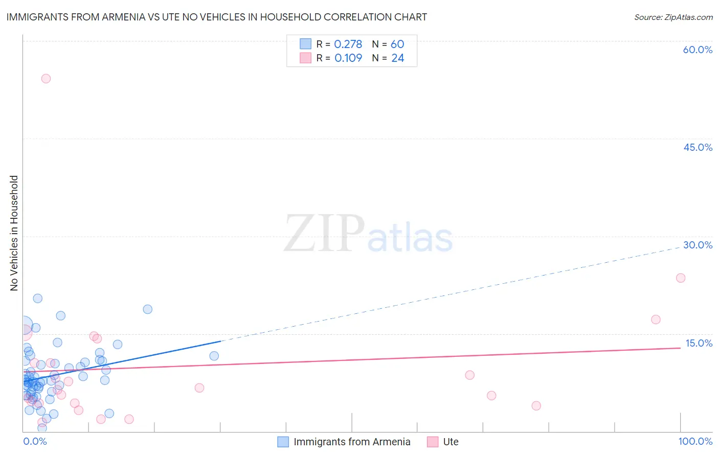Immigrants from Armenia vs Ute No Vehicles in Household