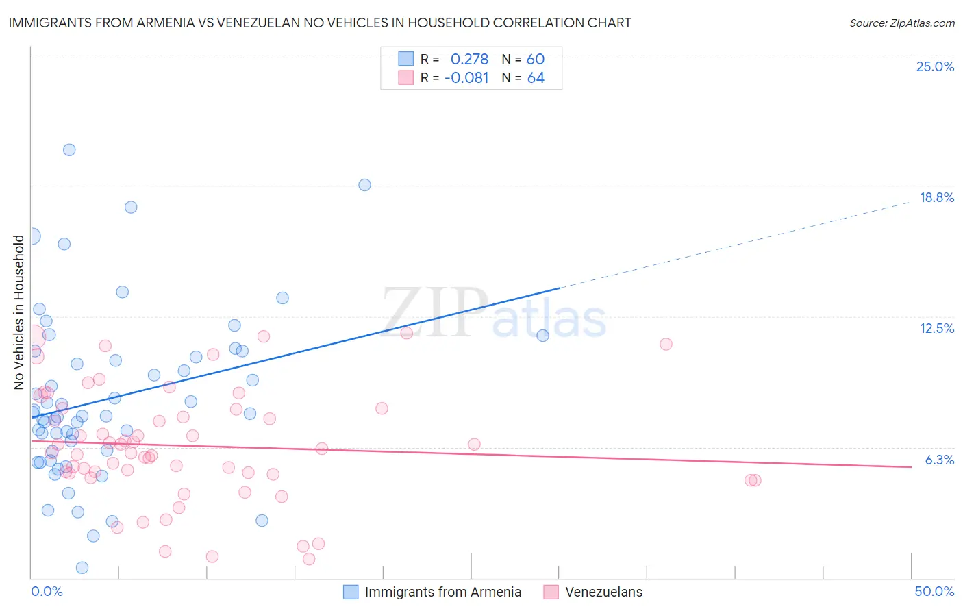 Immigrants from Armenia vs Venezuelan No Vehicles in Household