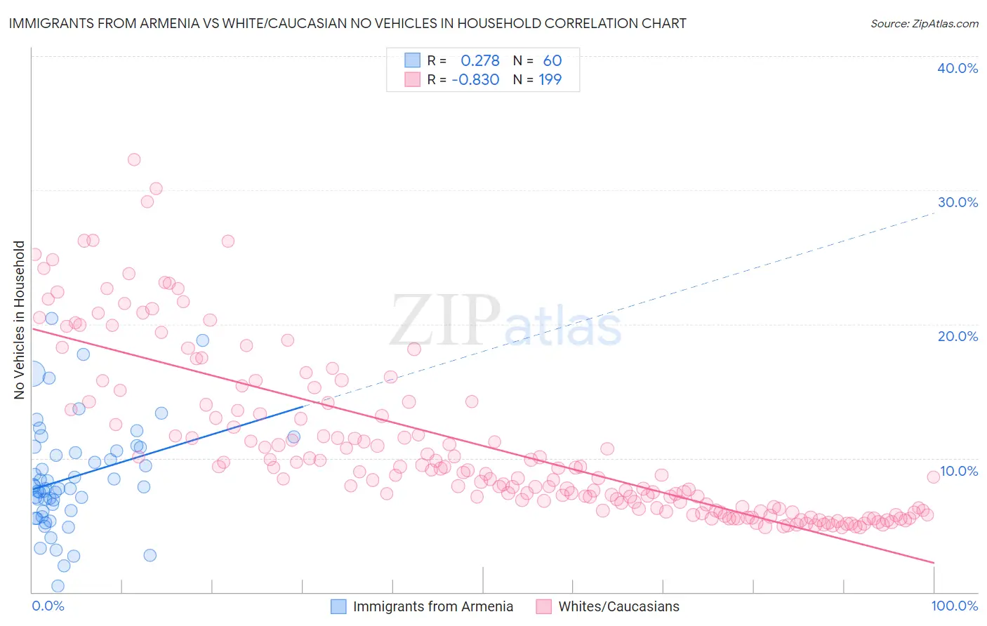 Immigrants from Armenia vs White/Caucasian No Vehicles in Household