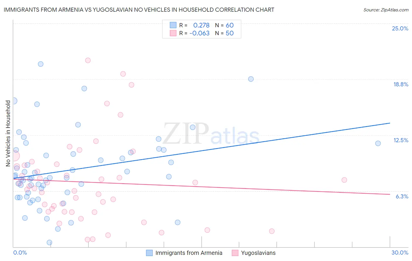 Immigrants from Armenia vs Yugoslavian No Vehicles in Household