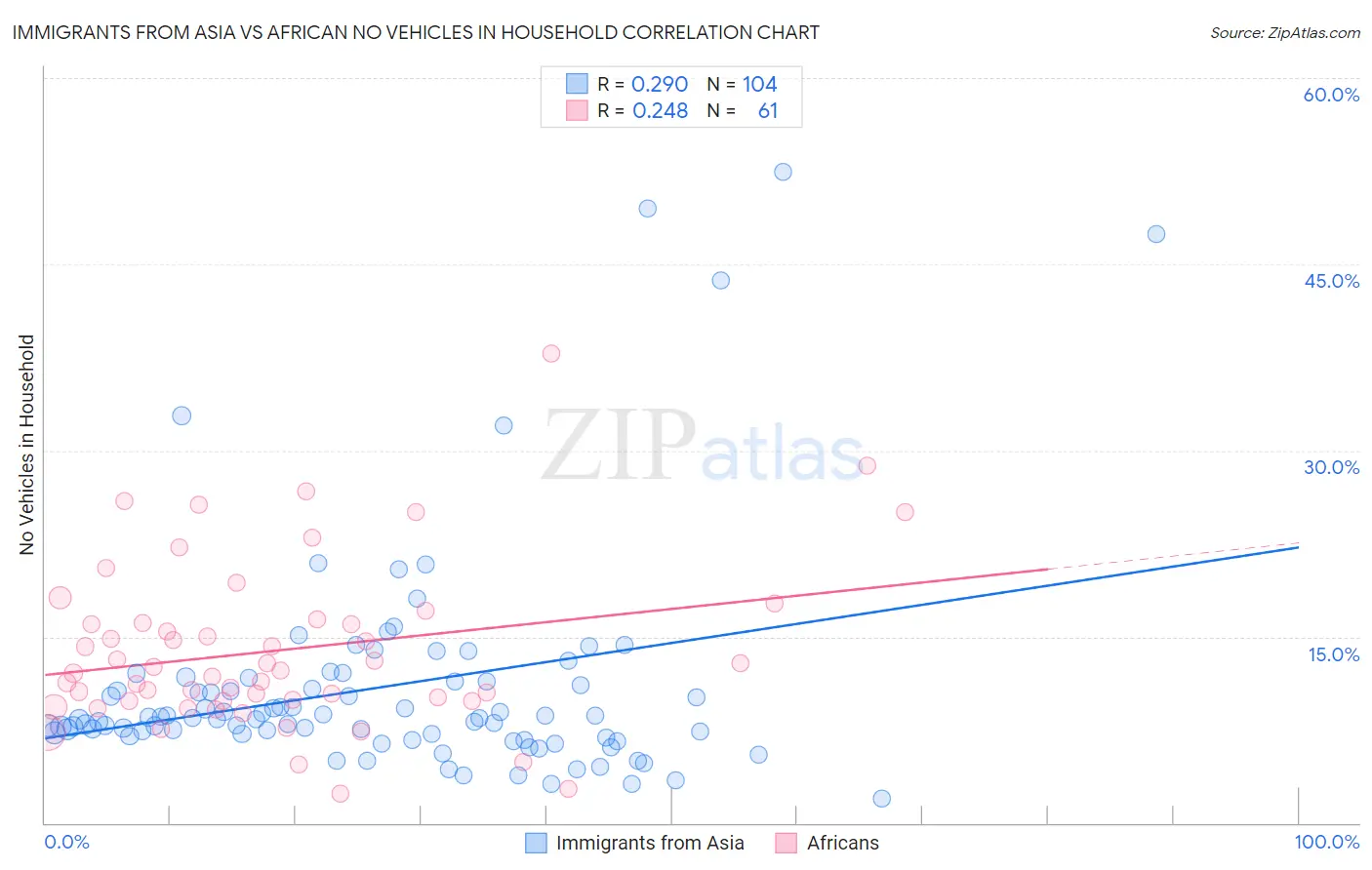 Immigrants from Asia vs African No Vehicles in Household