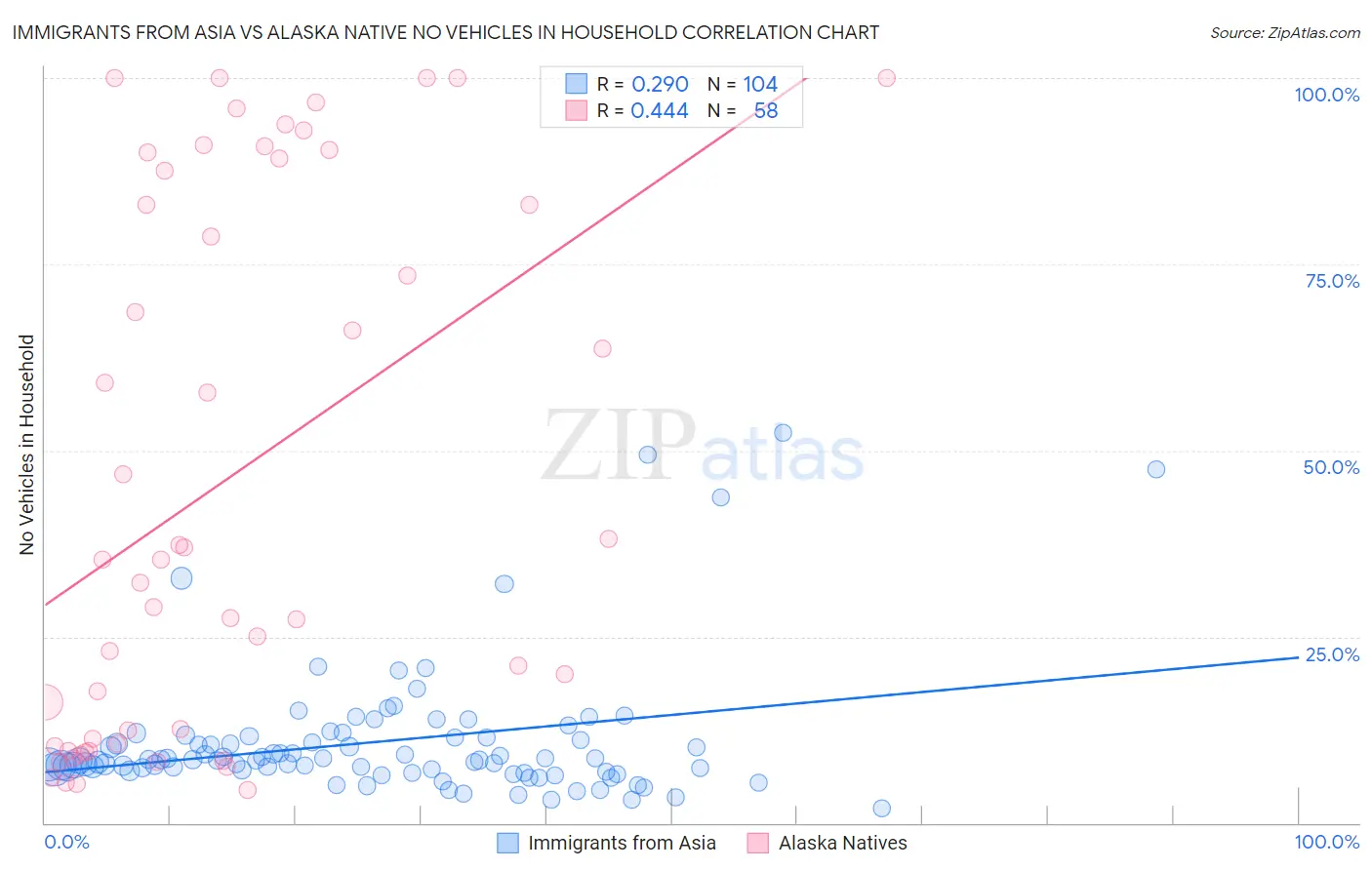 Immigrants from Asia vs Alaska Native No Vehicles in Household