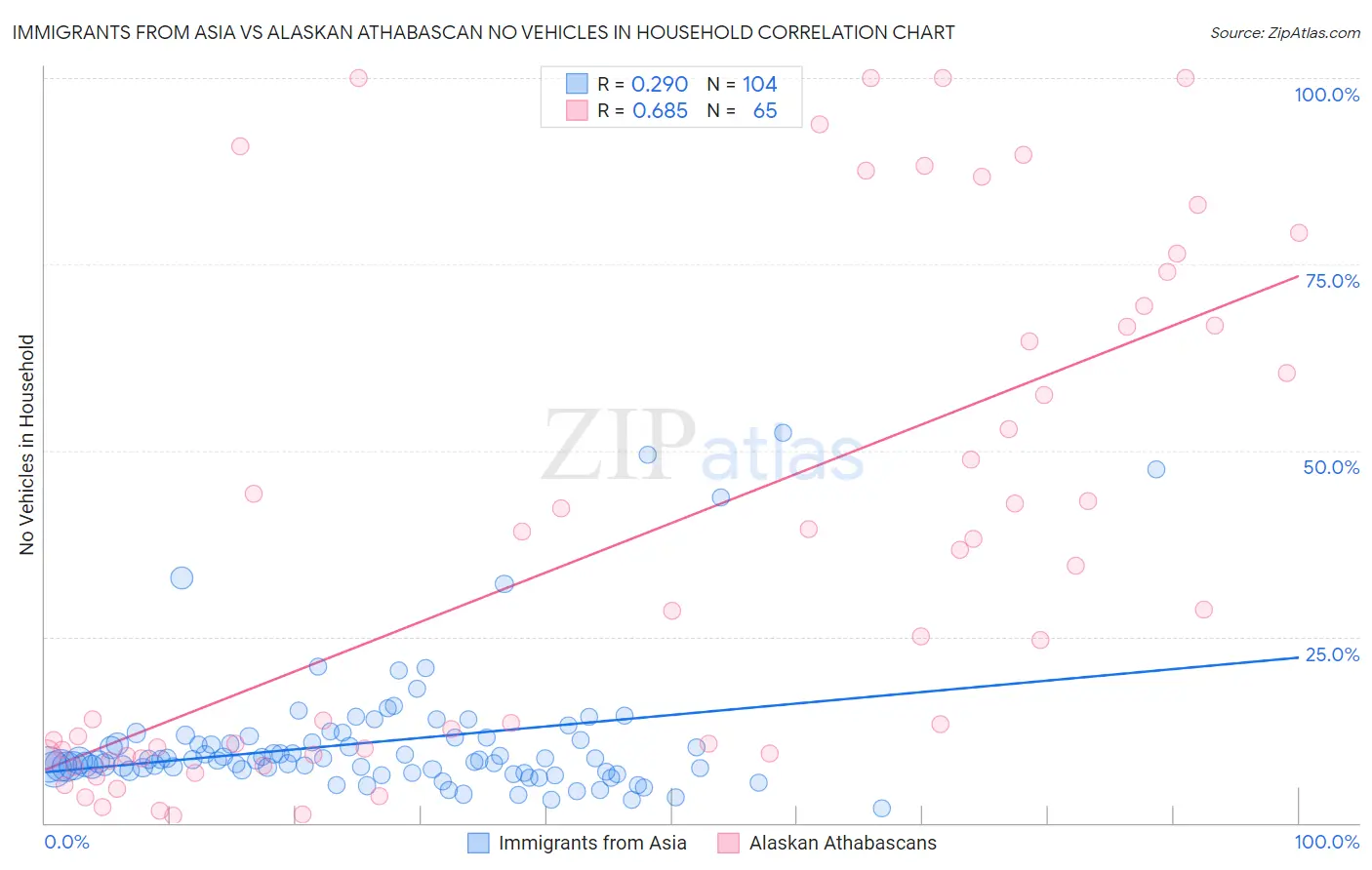 Immigrants from Asia vs Alaskan Athabascan No Vehicles in Household