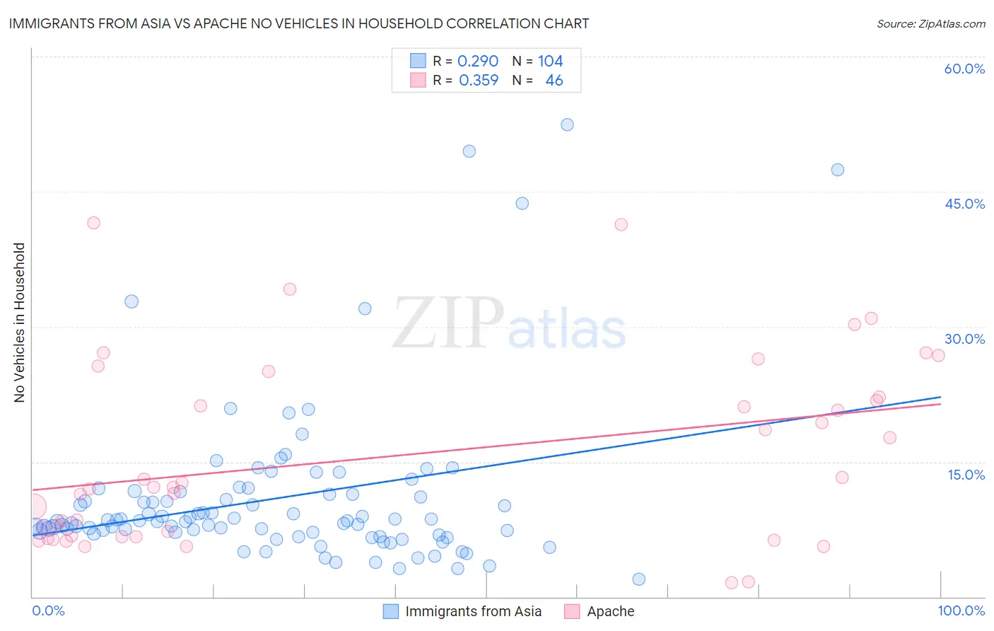 Immigrants from Asia vs Apache No Vehicles in Household