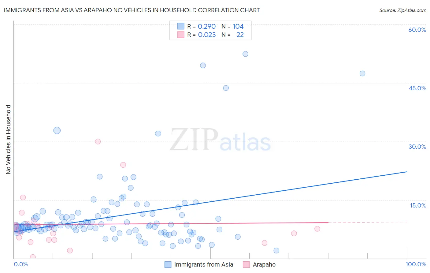 Immigrants from Asia vs Arapaho No Vehicles in Household