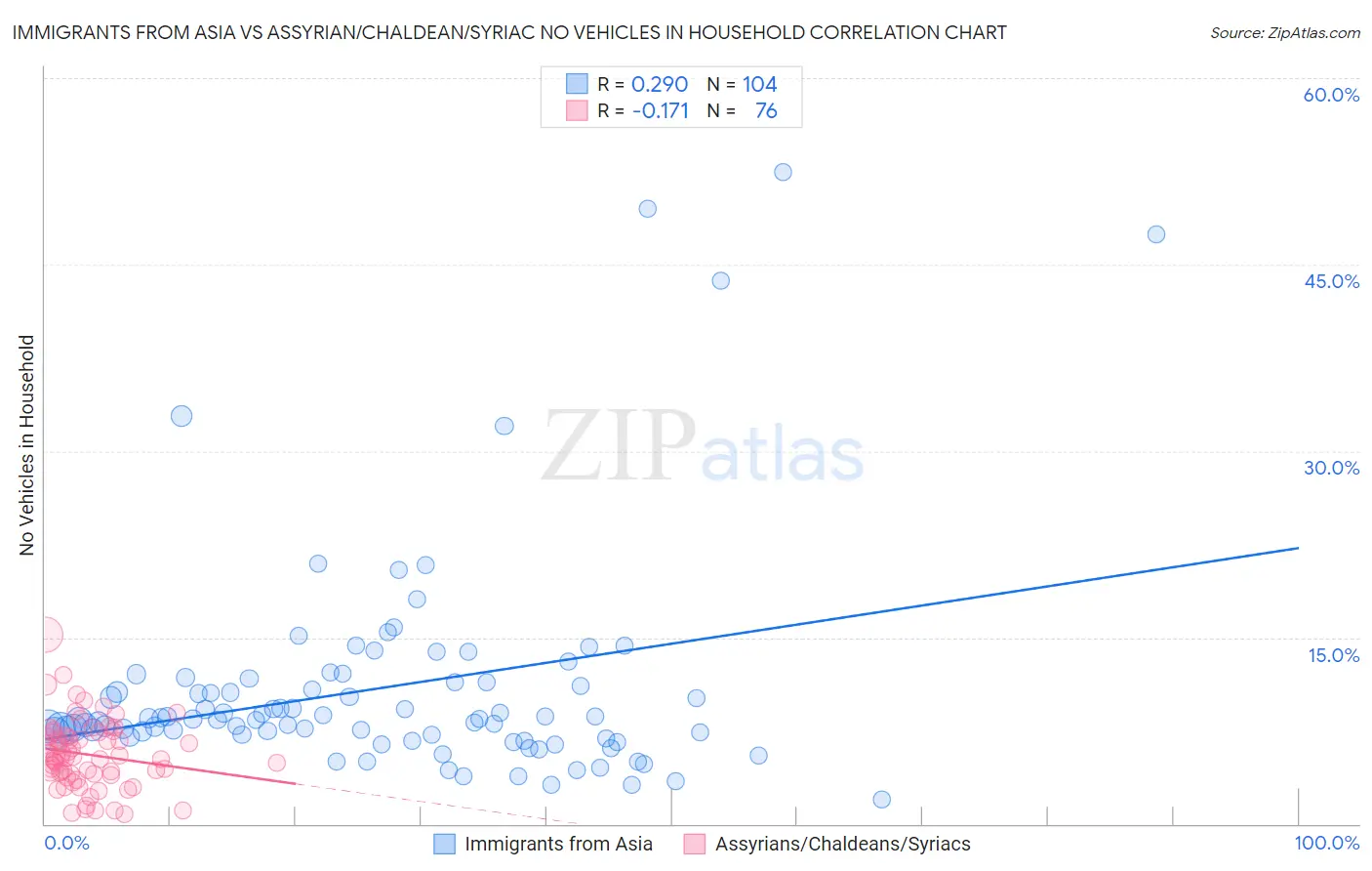 Immigrants from Asia vs Assyrian/Chaldean/Syriac No Vehicles in Household