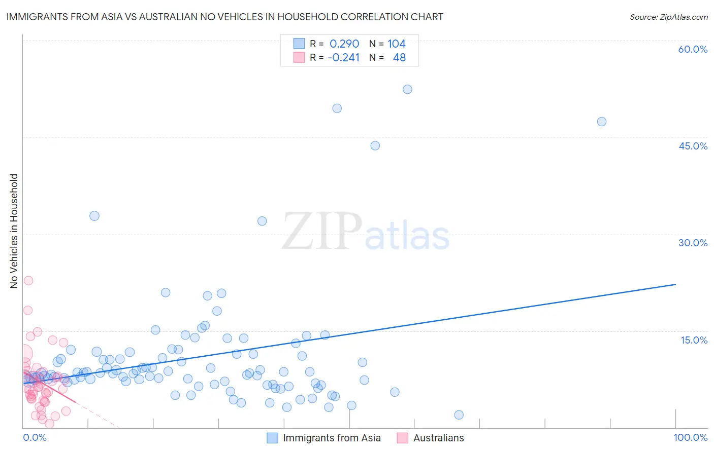 Immigrants from Asia vs Australian No Vehicles in Household