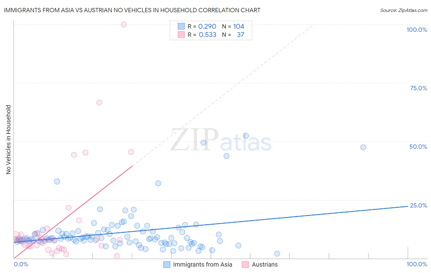 Immigrants from Asia vs Austrian No Vehicles in Household