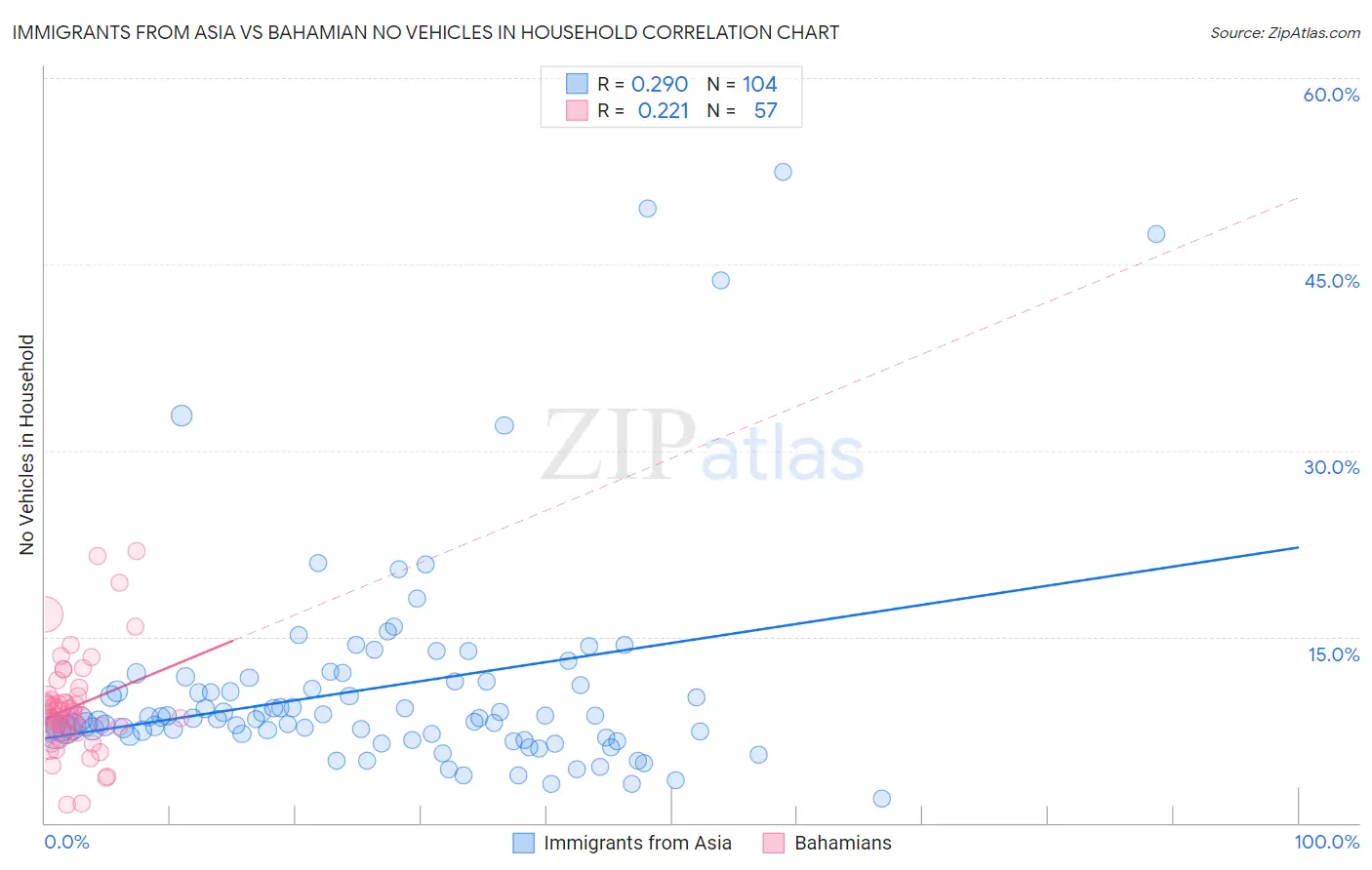 Immigrants from Asia vs Bahamian No Vehicles in Household