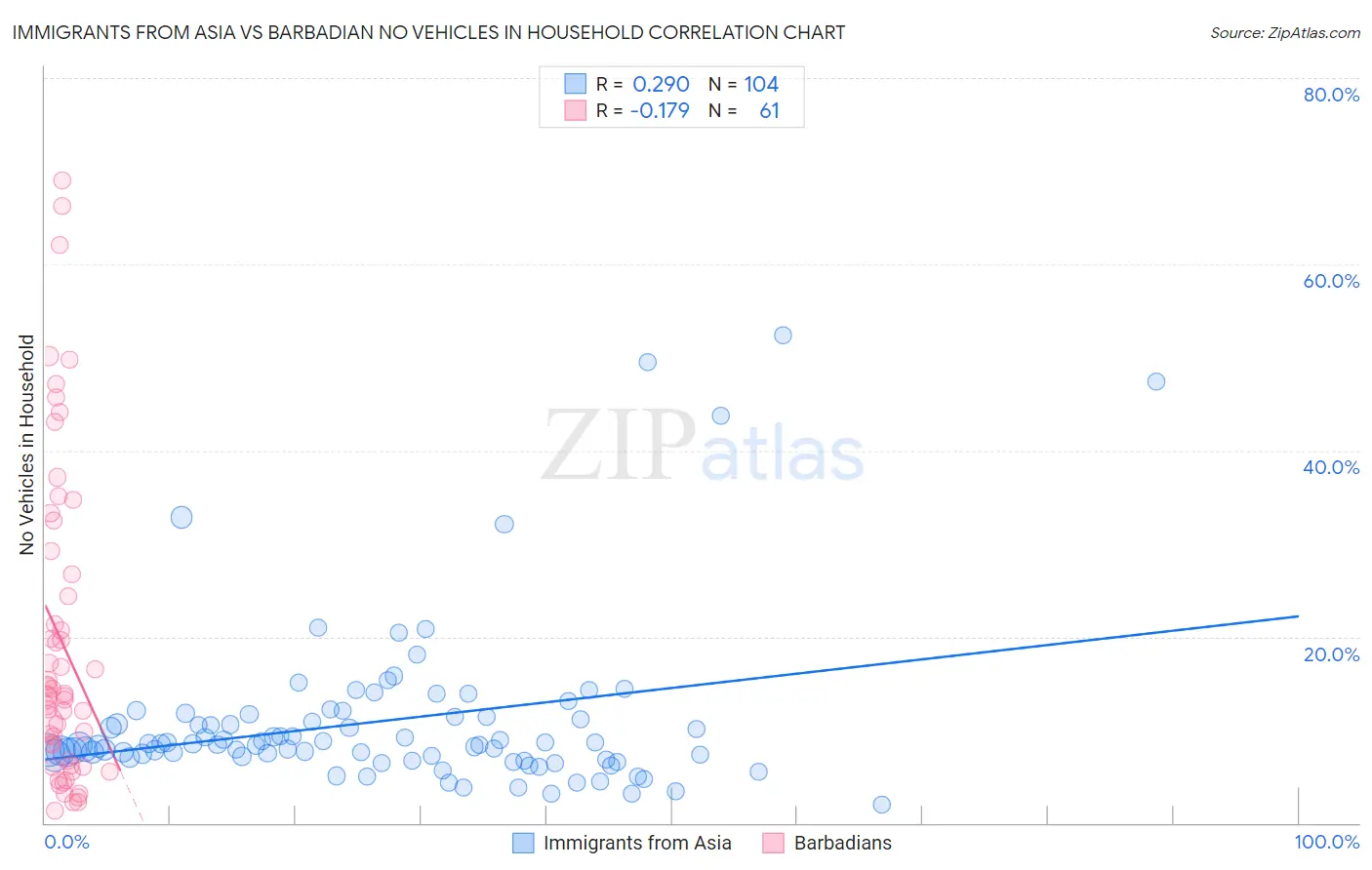 Immigrants from Asia vs Barbadian No Vehicles in Household