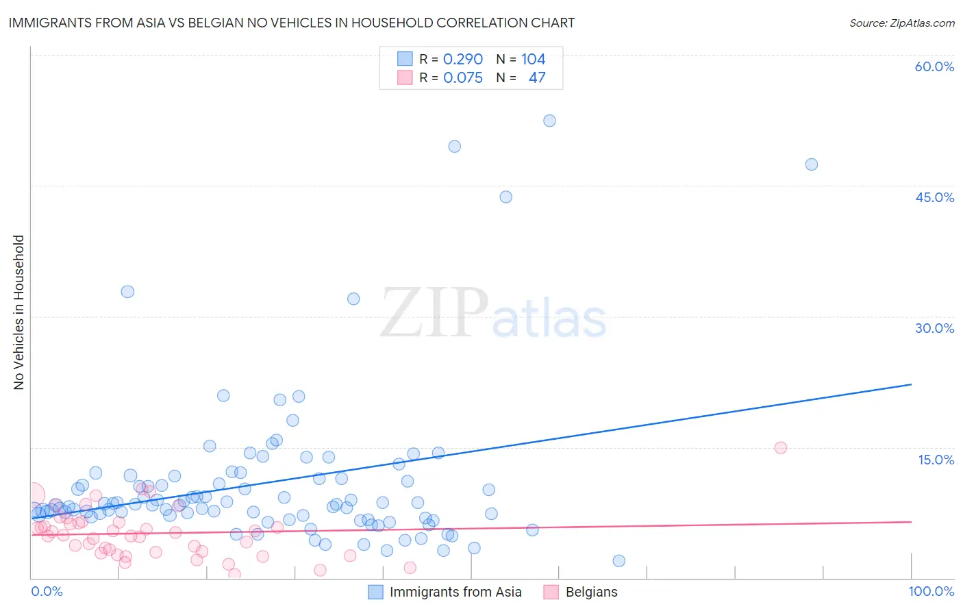 Immigrants from Asia vs Belgian No Vehicles in Household