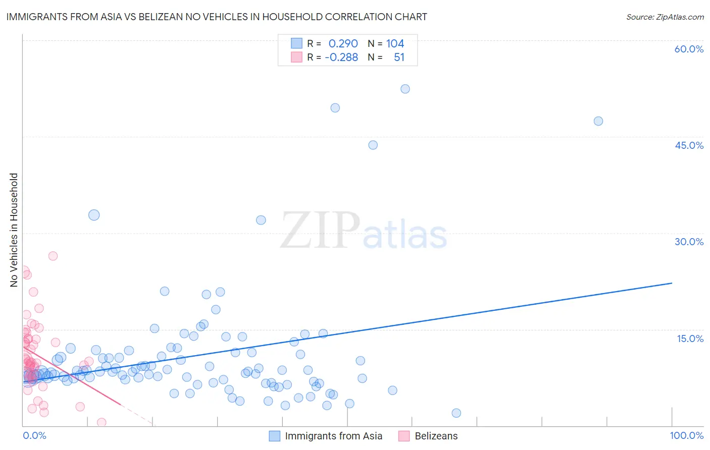 Immigrants from Asia vs Belizean No Vehicles in Household
