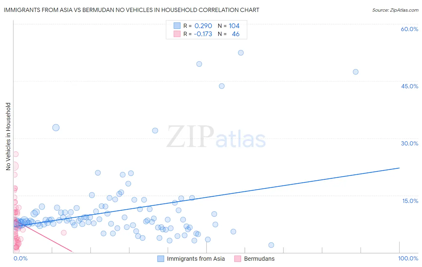 Immigrants from Asia vs Bermudan No Vehicles in Household
