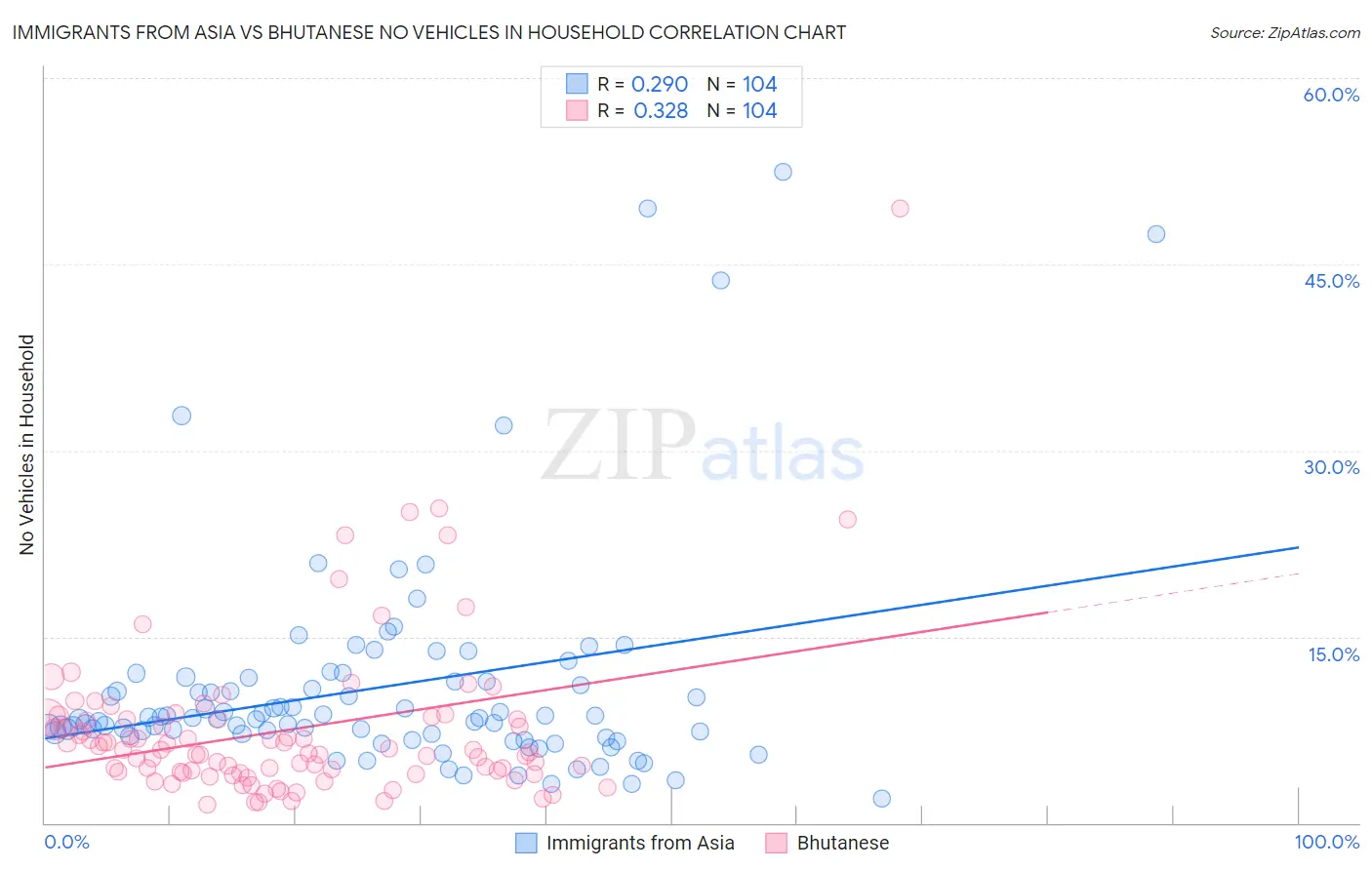 Immigrants from Asia vs Bhutanese No Vehicles in Household