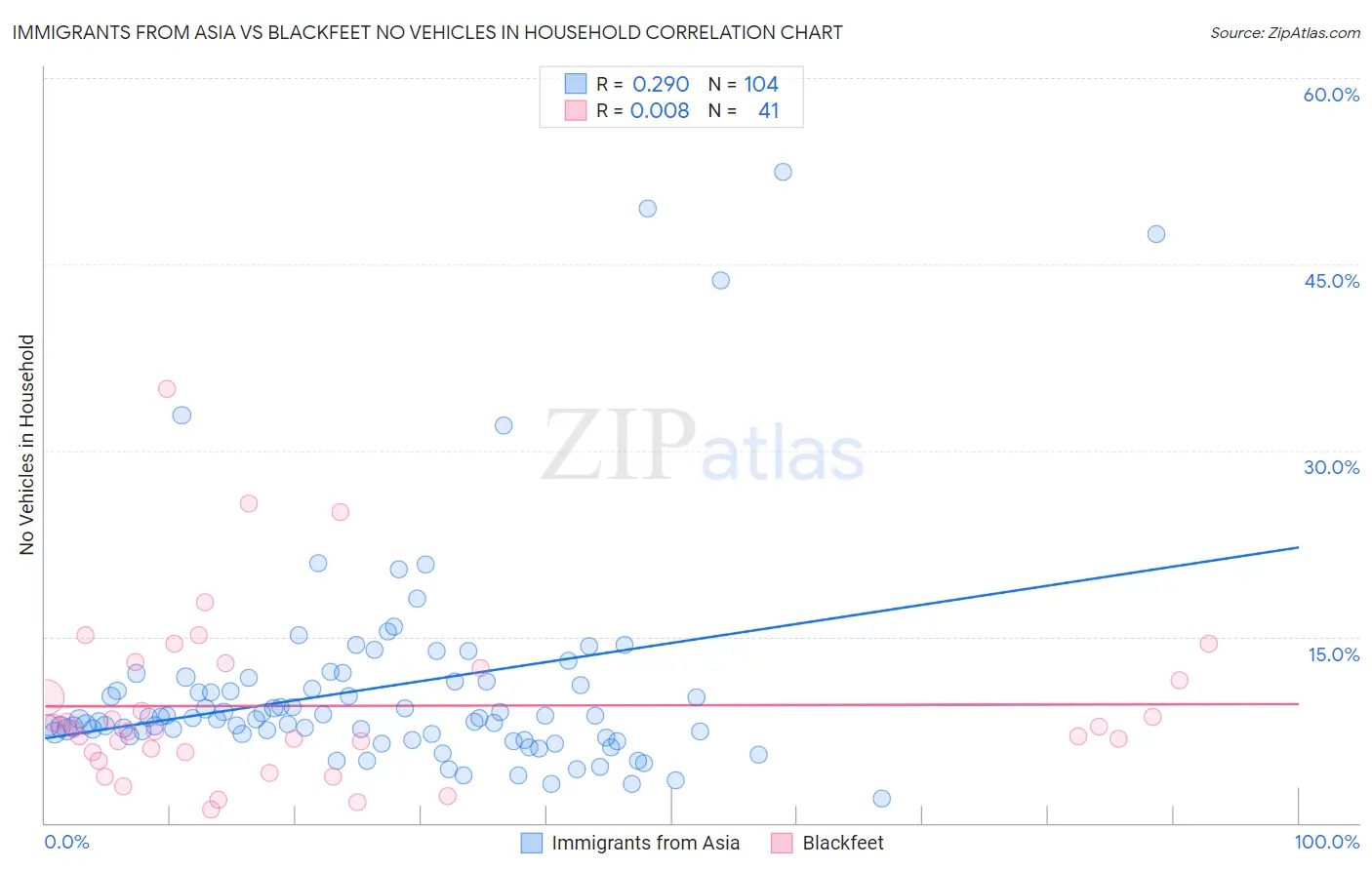 Immigrants from Asia vs Blackfeet No Vehicles in Household