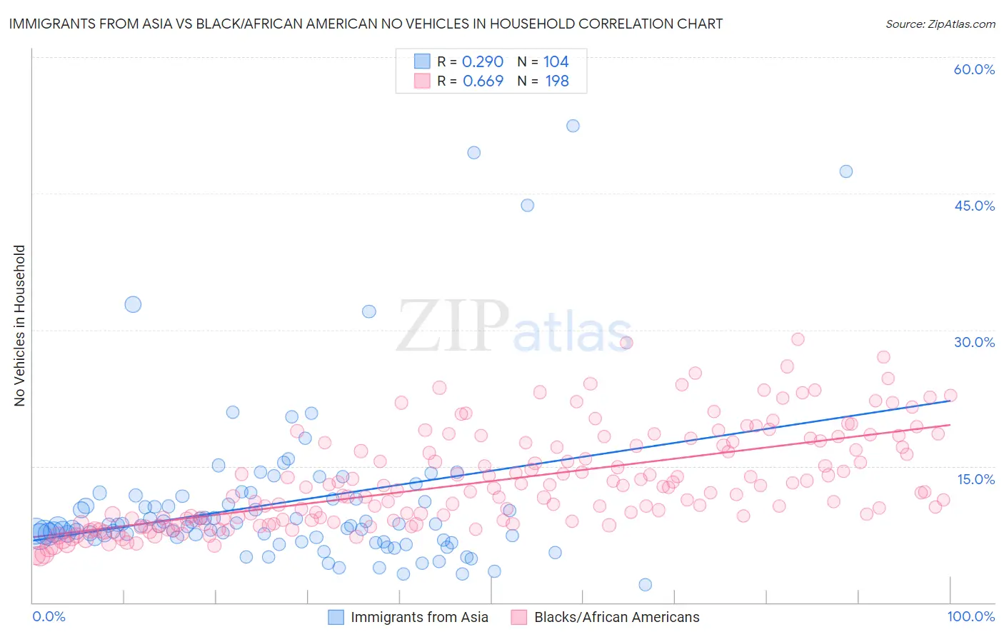 Immigrants from Asia vs Black/African American No Vehicles in Household