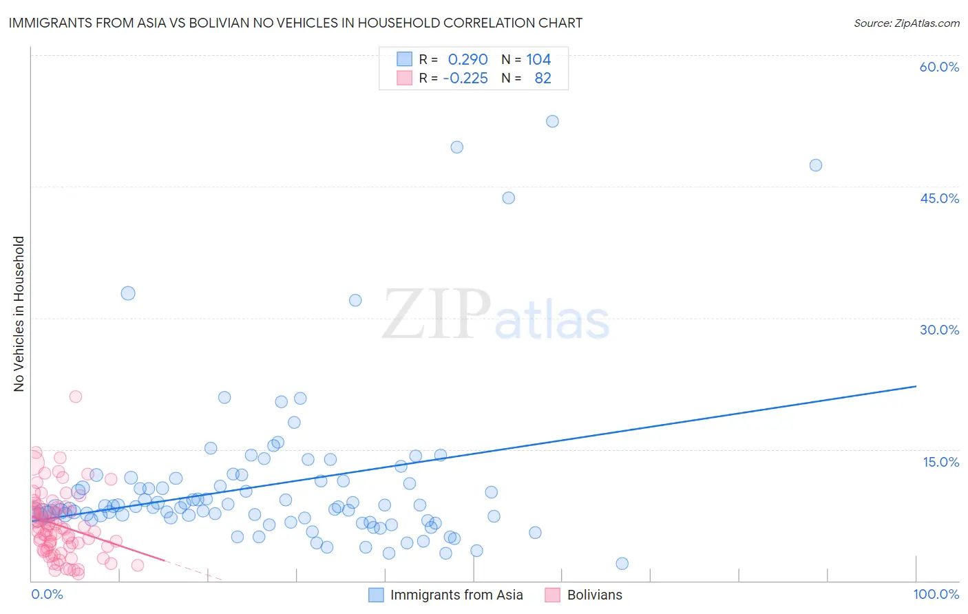 Immigrants from Asia vs Bolivian No Vehicles in Household