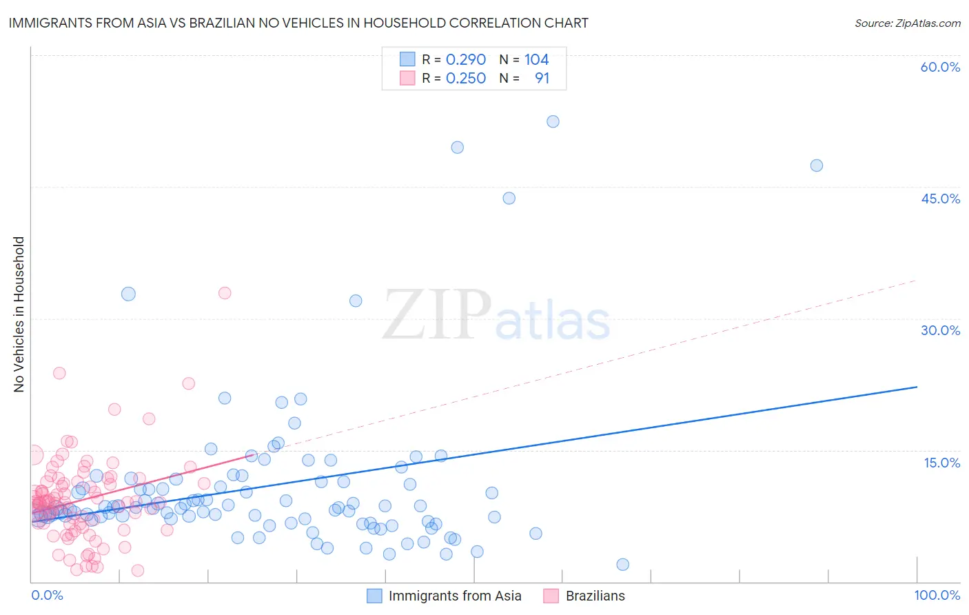Immigrants from Asia vs Brazilian No Vehicles in Household