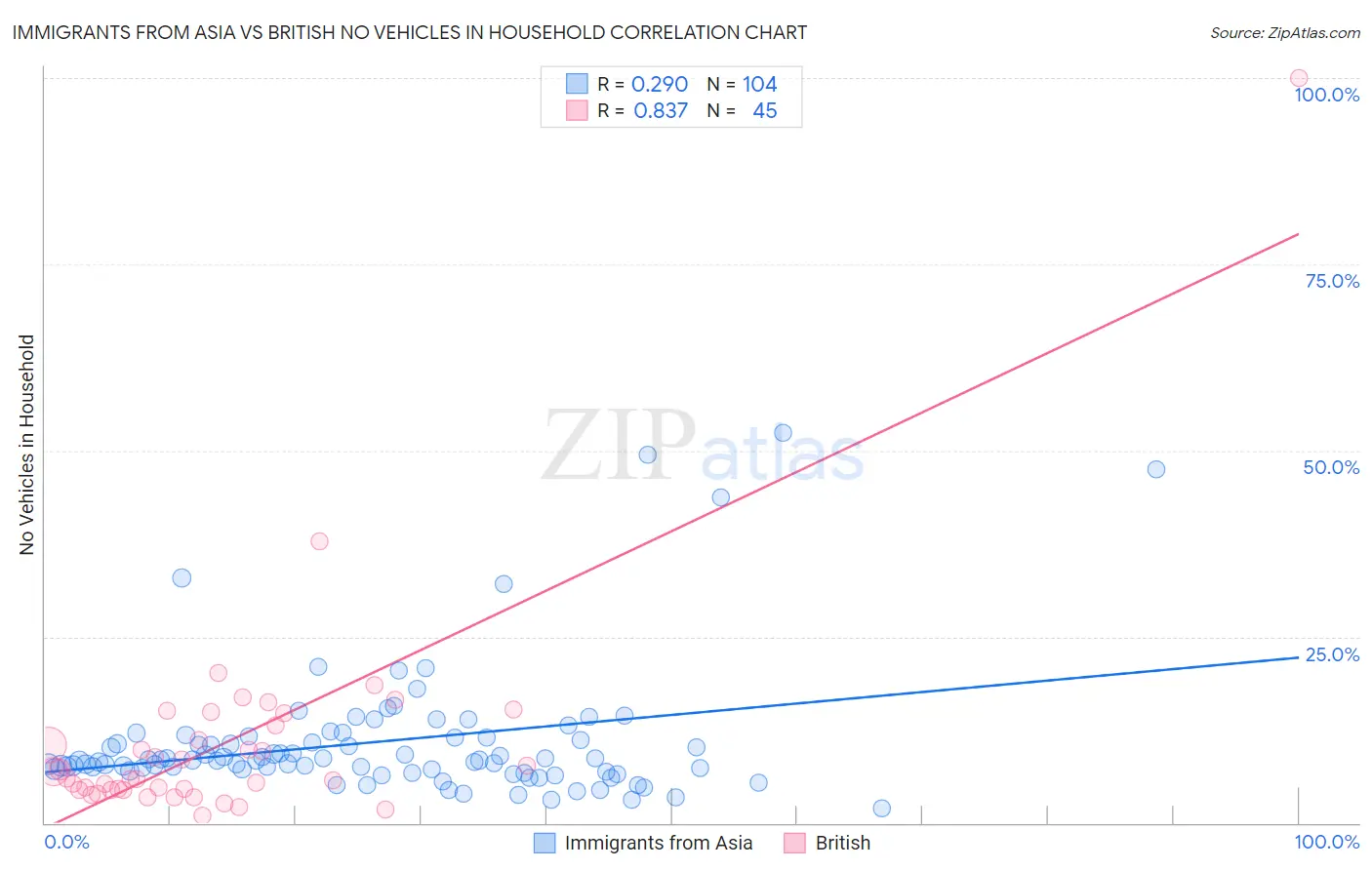 Immigrants from Asia vs British No Vehicles in Household