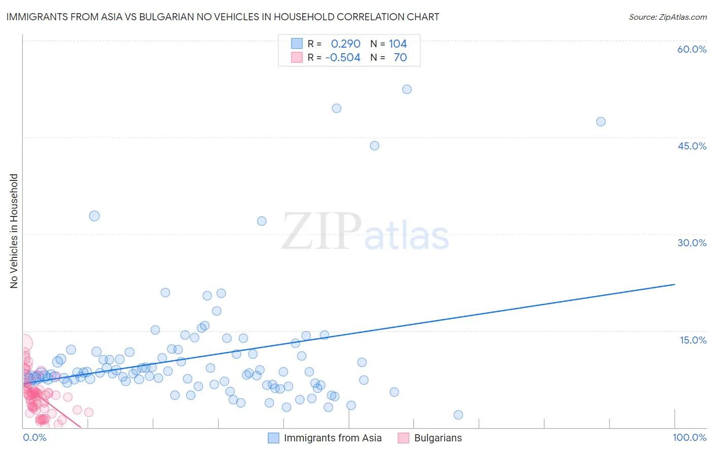 Immigrants from Asia vs Bulgarian No Vehicles in Household