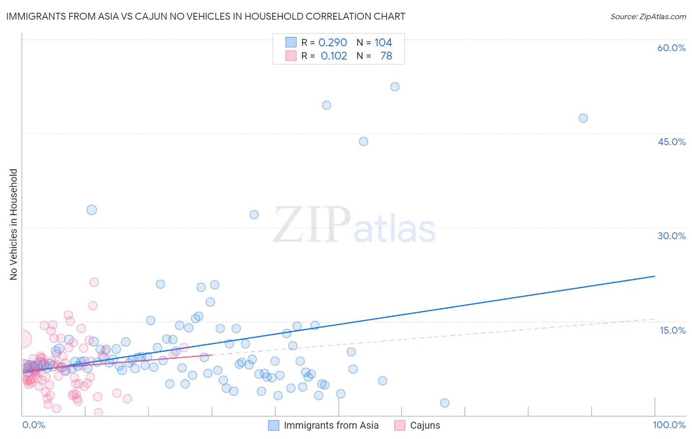 Immigrants from Asia vs Cajun No Vehicles in Household