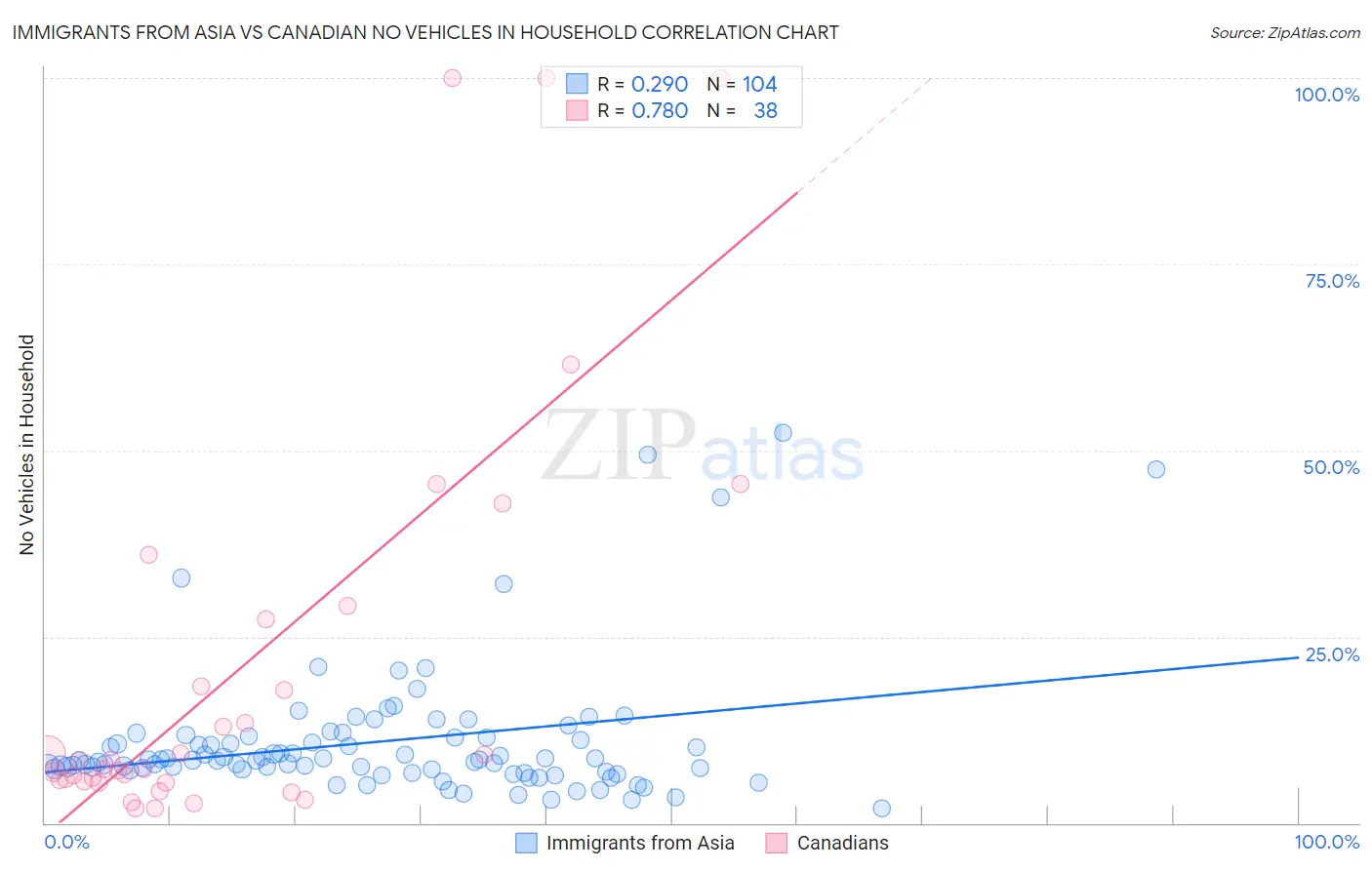 Immigrants from Asia vs Canadian No Vehicles in Household