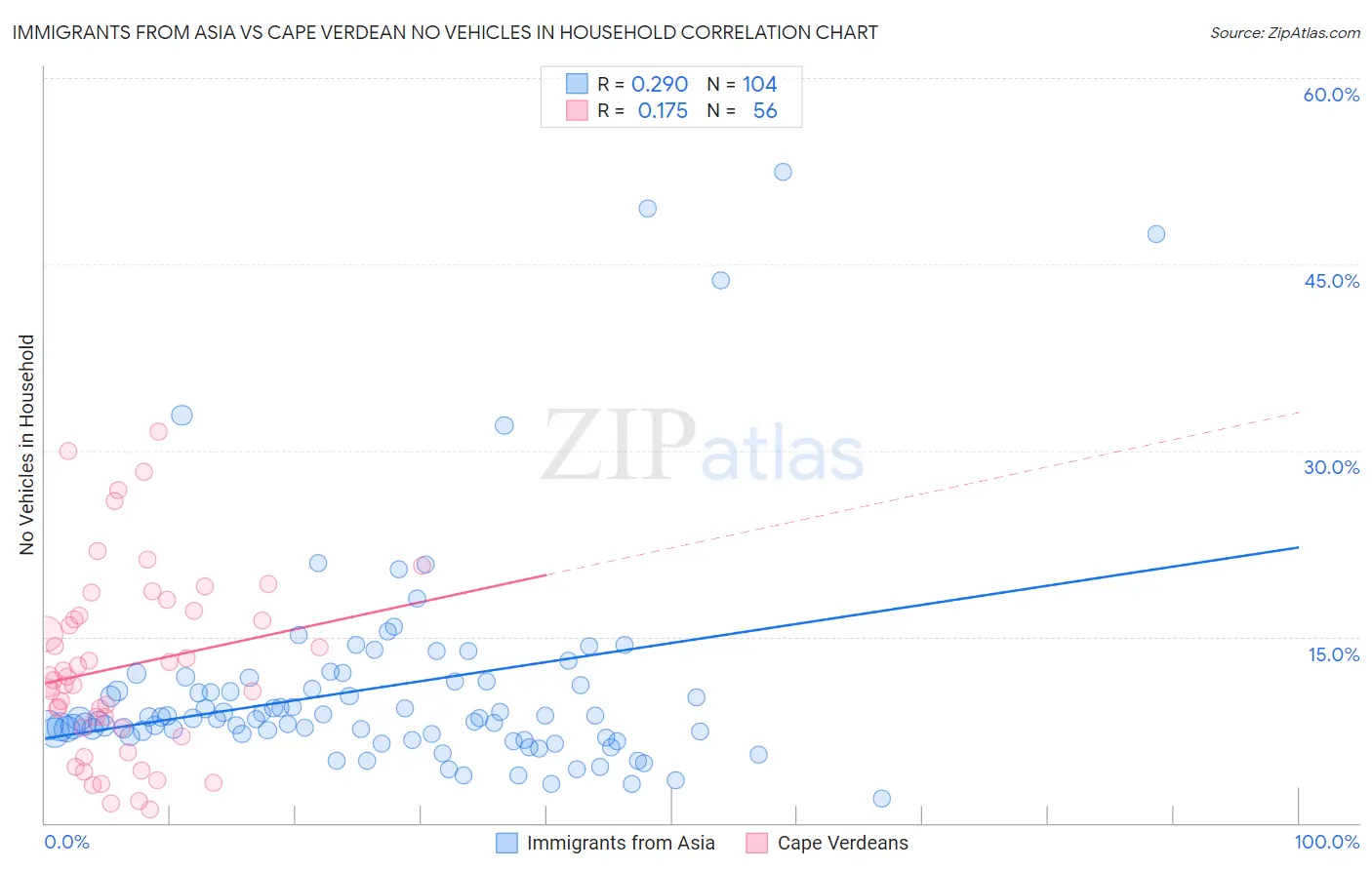 Immigrants from Asia vs Cape Verdean No Vehicles in Household