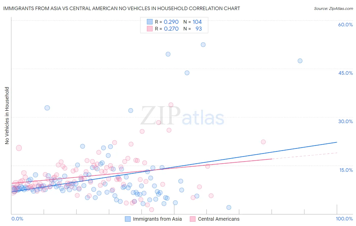 Immigrants from Asia vs Central American No Vehicles in Household