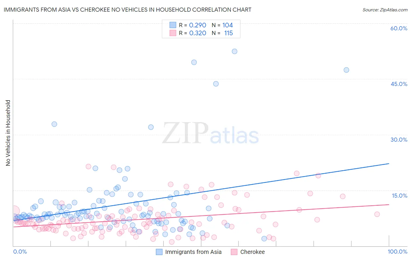Immigrants from Asia vs Cherokee No Vehicles in Household