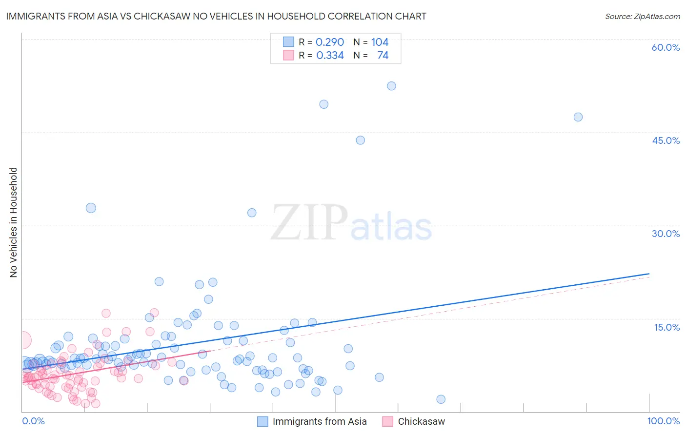 Immigrants from Asia vs Chickasaw No Vehicles in Household