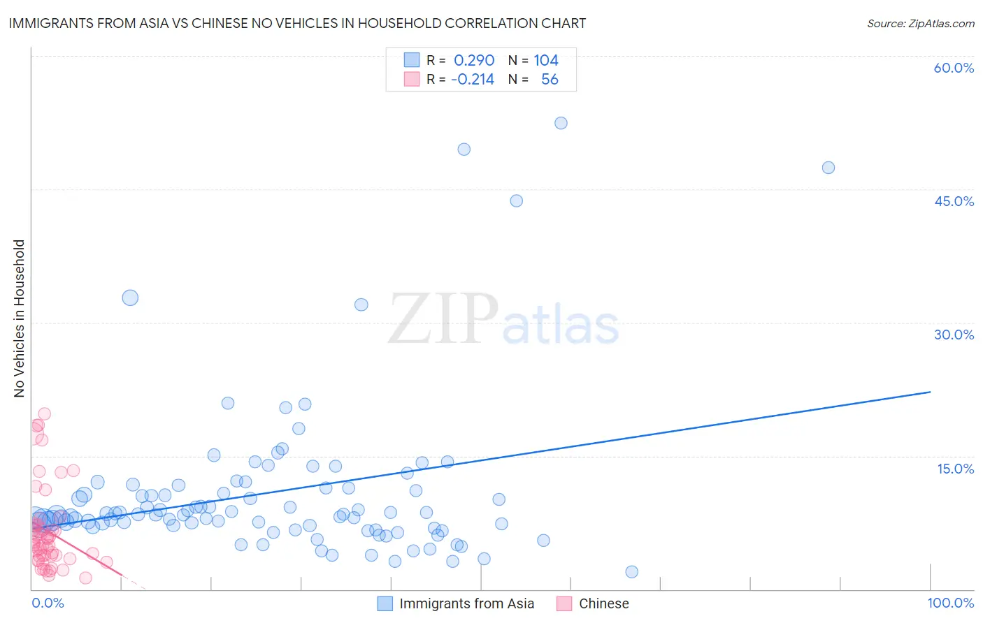 Immigrants from Asia vs Chinese No Vehicles in Household