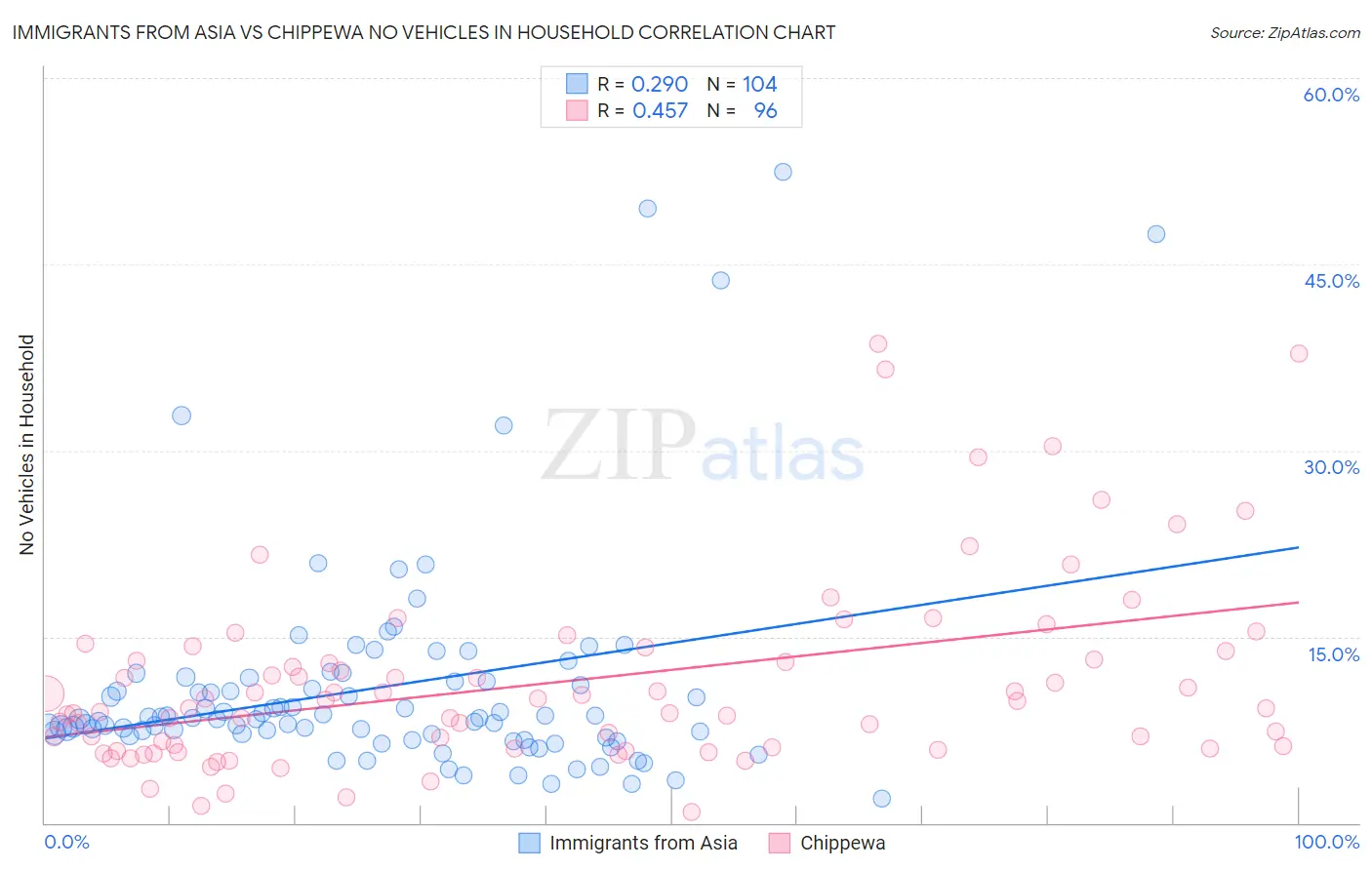 Immigrants from Asia vs Chippewa No Vehicles in Household