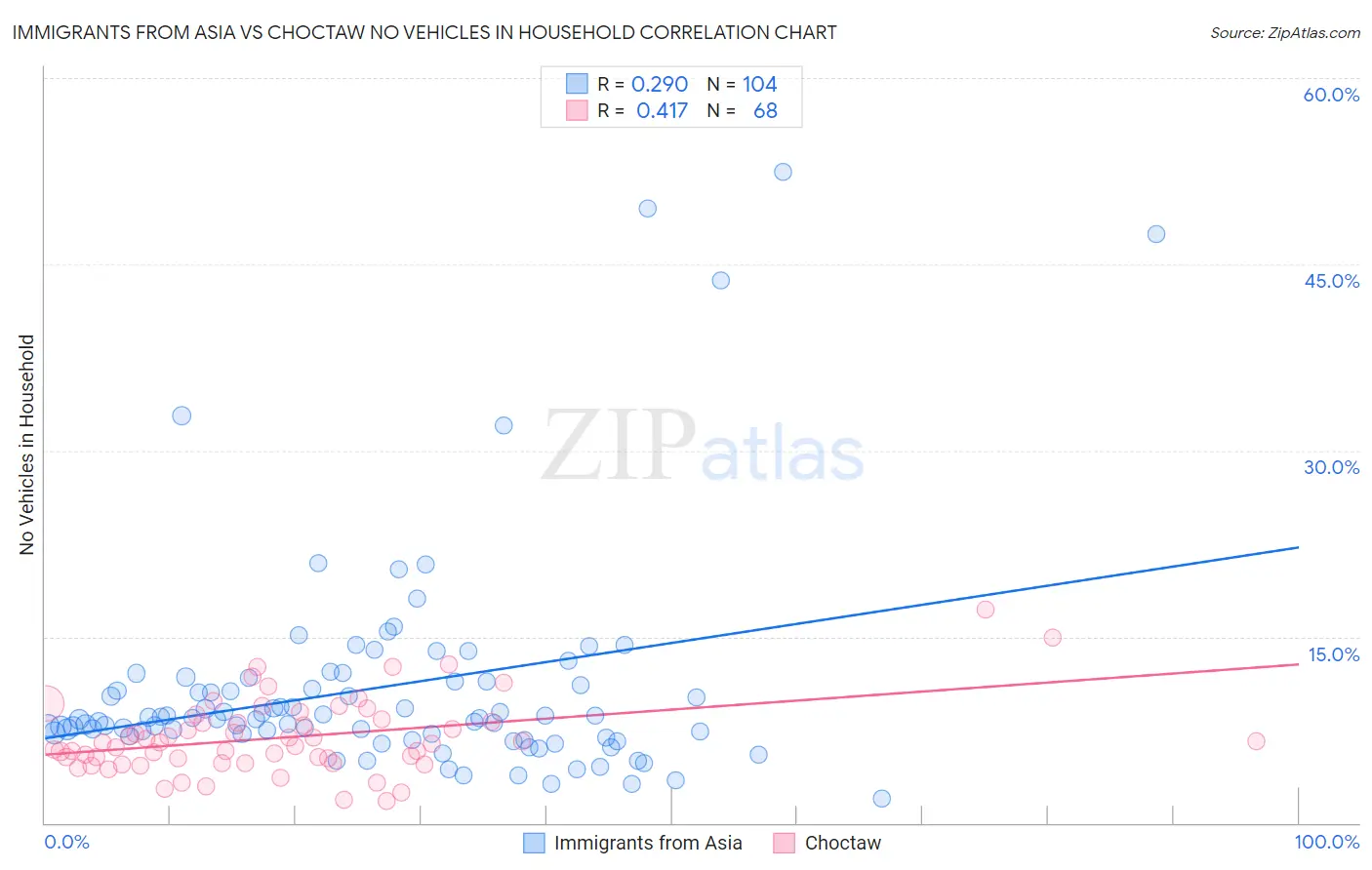 Immigrants from Asia vs Choctaw No Vehicles in Household