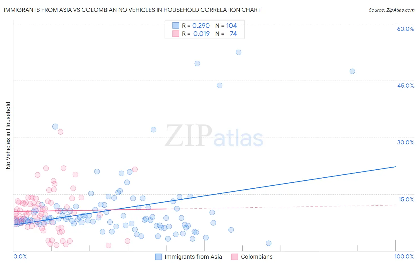Immigrants from Asia vs Colombian No Vehicles in Household
