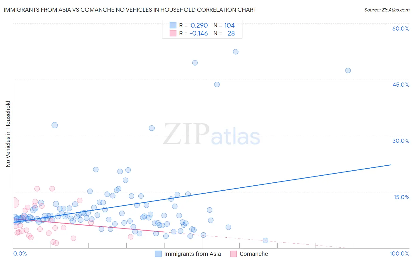 Immigrants from Asia vs Comanche No Vehicles in Household