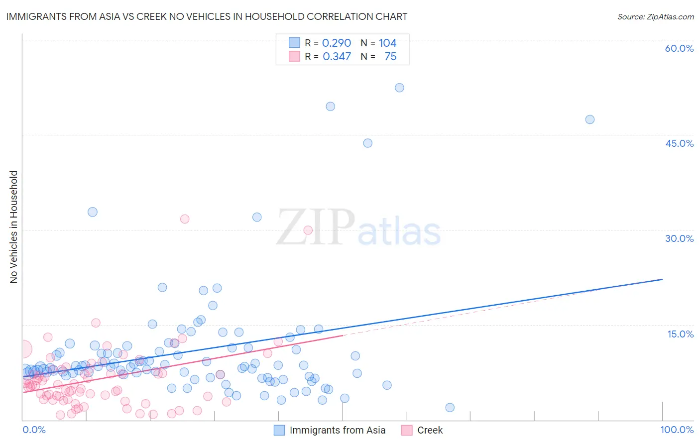 Immigrants from Asia vs Creek No Vehicles in Household