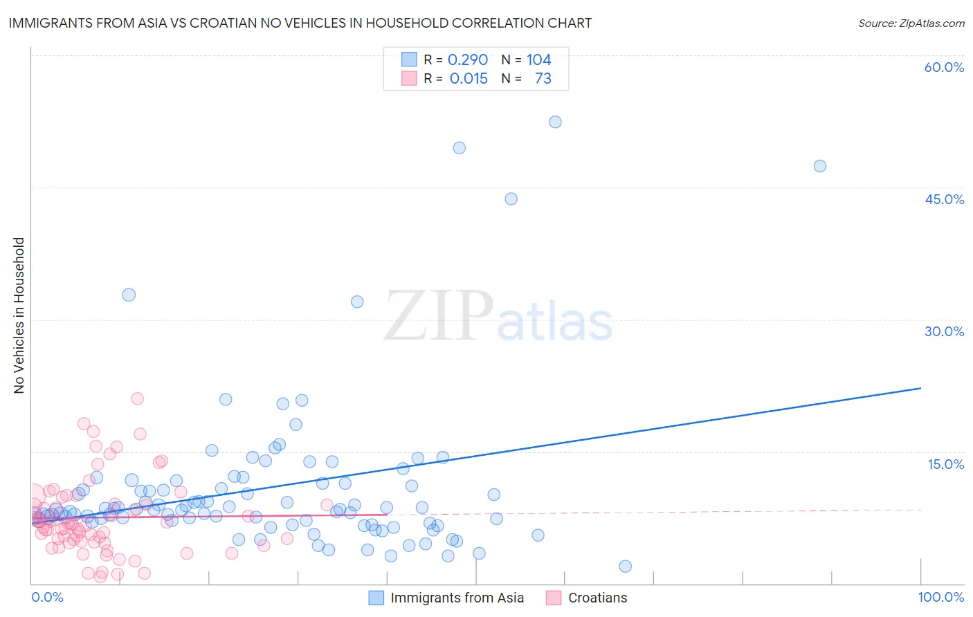 Immigrants from Asia vs Croatian No Vehicles in Household