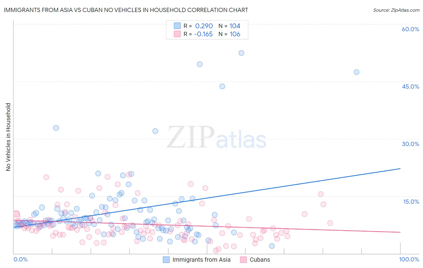 Immigrants from Asia vs Cuban No Vehicles in Household