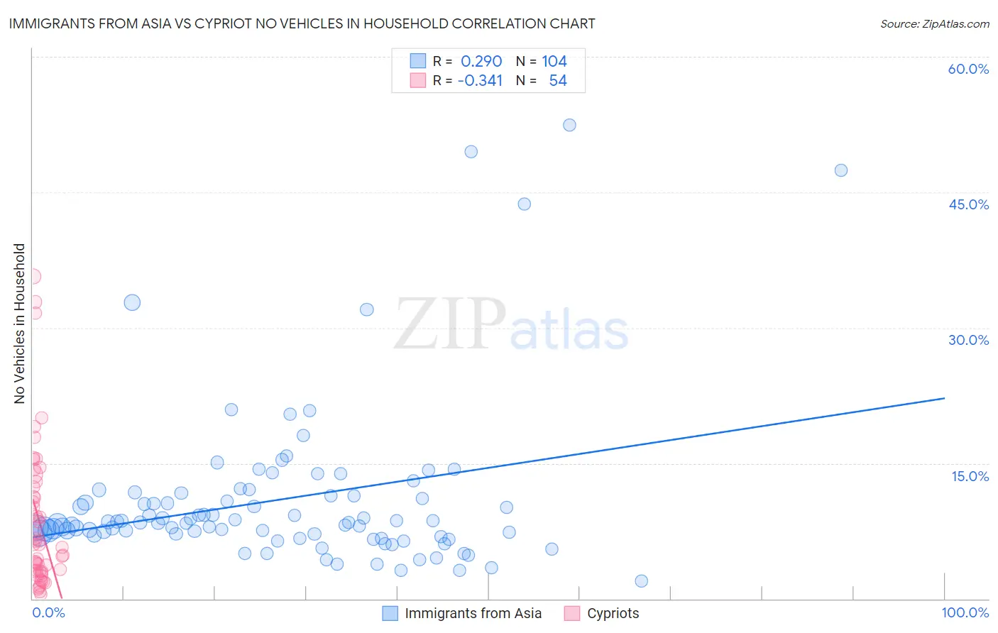 Immigrants from Asia vs Cypriot No Vehicles in Household