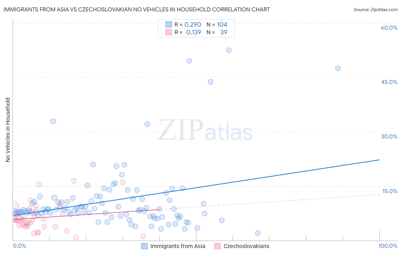 Immigrants from Asia vs Czechoslovakian No Vehicles in Household