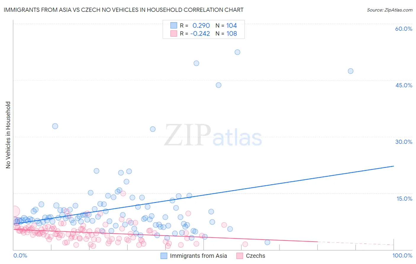 Immigrants from Asia vs Czech No Vehicles in Household