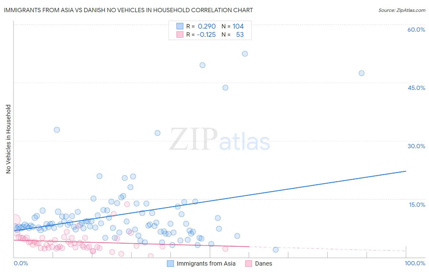 Immigrants from Asia vs Danish No Vehicles in Household